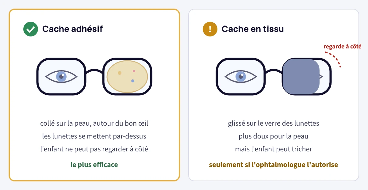 Comparaison de deux caches pour l'œil paresseux : le cache adhésif collé sur la peau sous les lunettes, le plus efficace, et le cache en tissu glissé sur le verre, qui laisse l'enfant regarder à côté